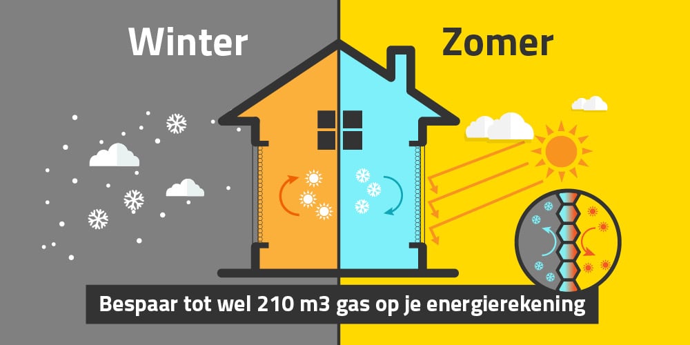 Plisségordijnen energiebesparing