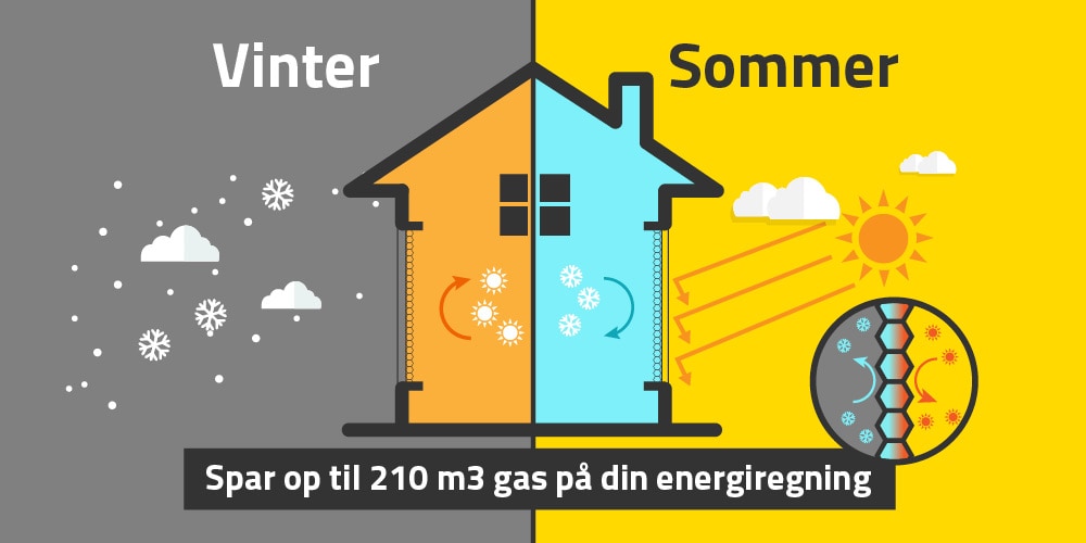 Plisségardiner energibesparelse